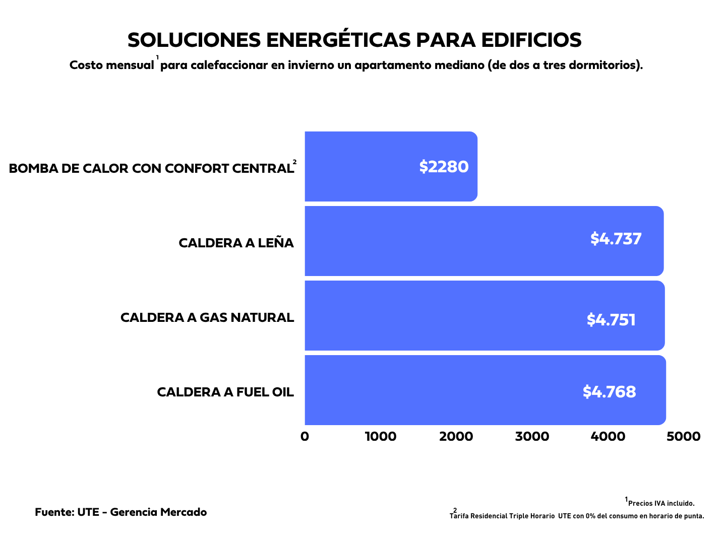 Gráfica comparativa