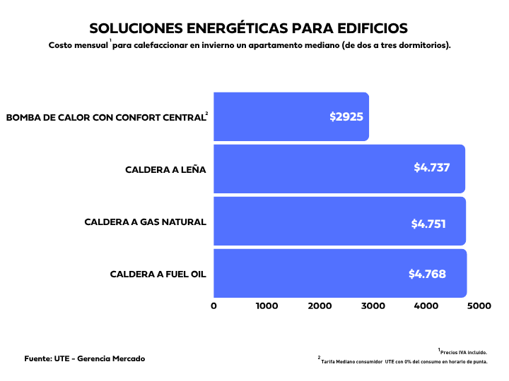 Gráfico de barras que compara el costo mensual de distintas soluciones energéticas para calefaccionar un apartamento mediano en invierno. La bomba de calor con confort central cuesta $3.079, la caldera a gas natural $4.719, la caldera a leña $4.757 y la caldera a fuel oil $4.941. Fuente: UTE – Gerencia Mercado.