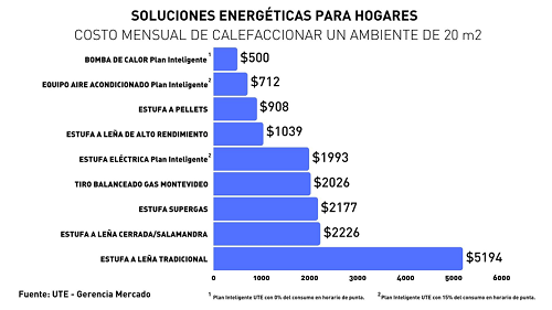 SOLUCIONES ENERGÉTICAS PARA HOGARES. COSTO MENSUAL DE CALEFACCIONAR UN AMBIENTE DE 20 metros cuadrados. 1. BOMBA DE CALOR Plan Inteligente¹ – $500. 2. EQUIPO AIRE ACONDICIONADO Plan Inteligente² – $712. 3. ESTUFA A PELLETS – $908. 4. ESTUFA A LEÑA DE ALTO RENDIMIENTO – $1039. 5. ESTUFA ELÉCTRICA Plan Inteligente² – $1993. 6. TIRO BALANCEADO GAS MONTEVIDEO – $2026. 7. ESTUFA SUPERGÁS – $2177. 8. ESTUFA A LEÑA CERRADA/SALAMANDRA – $2226. 9. ESTUFA A LEÑA TRADICIONAL – $5194. Fuente: UTE – Gerencia Mercado Notas al pie: ¹: Plan Inteligente UTE con 0% del consumo en horario de punta. ²: Plan Inteligente UTE con 15% del consumo en horario de punta.
