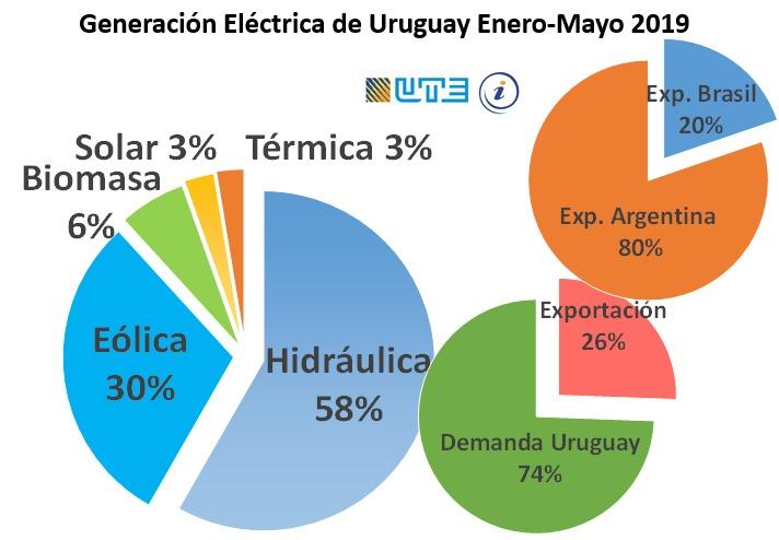 Casaravilla presentó cifras sobre resultados del cambio de la matriz eléctrica