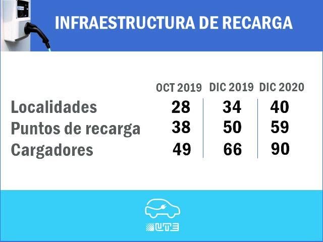 A fin de año habrá 50 puestos de carga en 34 localidades