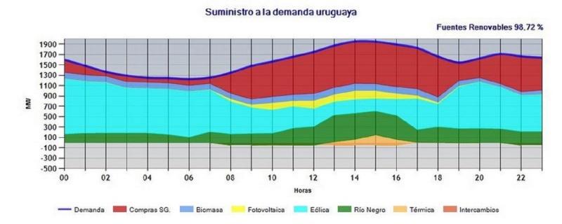 Esta gráfica muestra el suministro de la demanda el jueves 8 de febrero