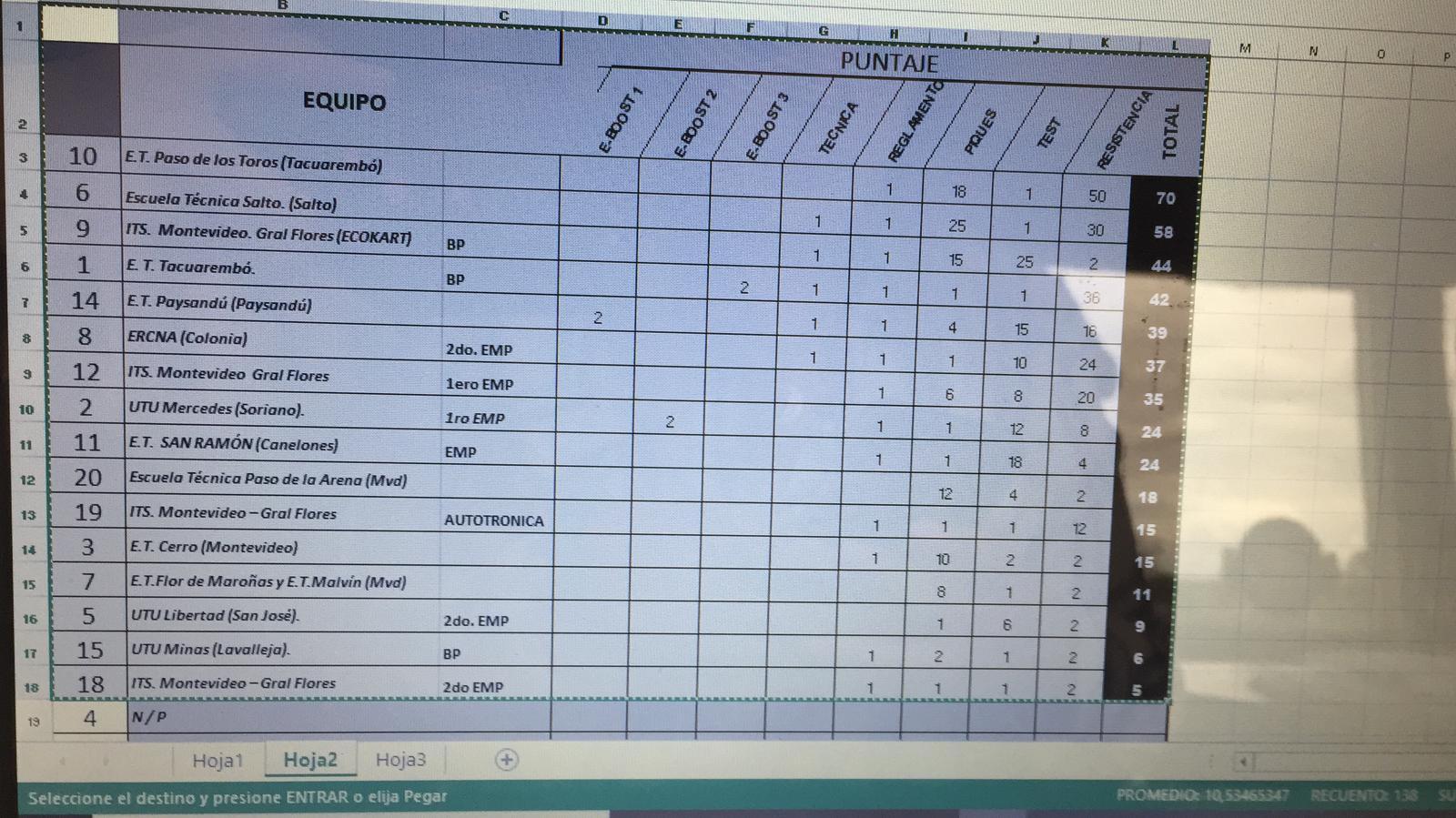 Resultados del Evento Desafío ECO-UTE